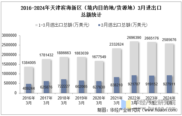 2016-2024年天津滨海新区（境内目的地/货源地）3月进出口总额统计