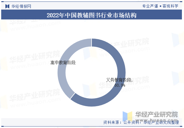 2022年中国教辅图书行业市场结构