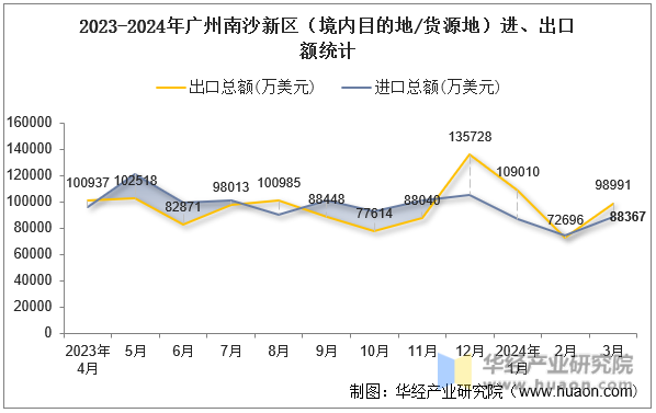 2023-2024年广州南沙新区（境内目的地/货源地）进、出口额统计