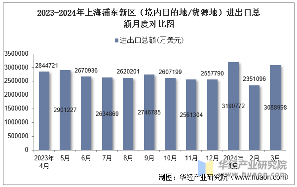 2023-2024年上海浦东新区（境内目的地/货源地）进出口总额月度对比图