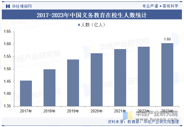 2017-2023年中国义务教育在校生人数统计