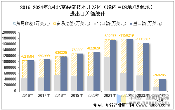2016-2024年3月北京经济技术开发区（境内目的地/货源地）进出口差额统计