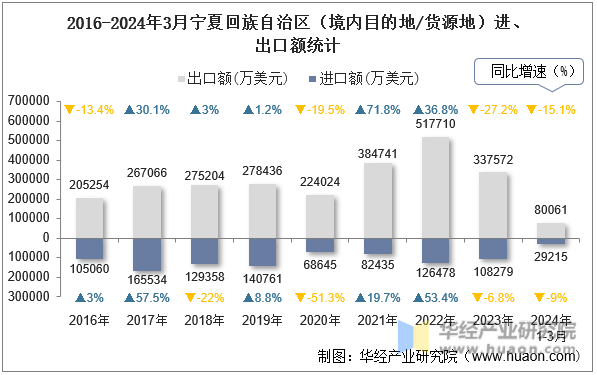 2016-2024年3月宁夏回族自治区（境内目的地/货源地）进、出口额统计