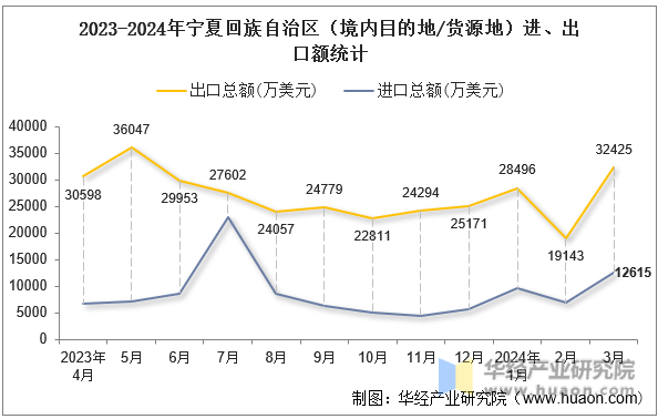 2023-2024年宁夏回族自治区（境内目的地/货源地）进、出口额统计