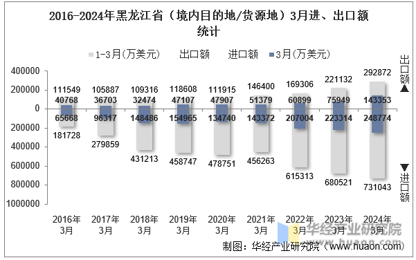 2016-2024年黑龙江省（境内目的地/货源地）3月进、出口额统计