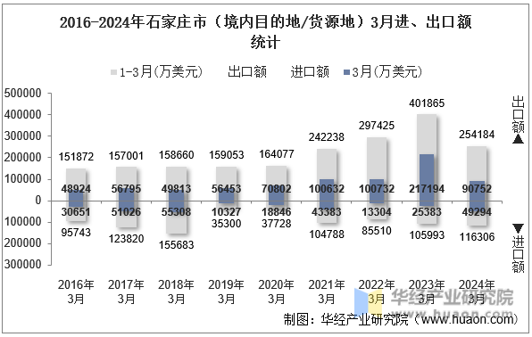 2016-2024年石家庄市（境内目的地/货源地）3月进、出口额统计
