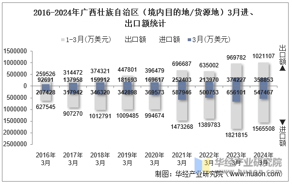 2016-2024年广西壮族自治区（境内目的地/货源地）3月进、出口额统计