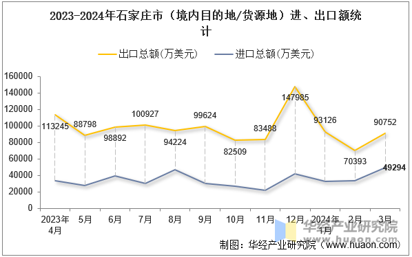 2023-2024年石家庄市（境内目的地/货源地）进、出口额统计