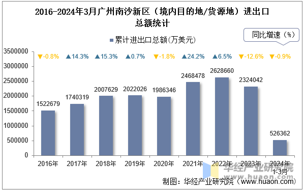 2016-2024年3月广州南沙新区（境内目的地/货源地）进出口总额统计