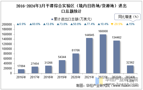 2016-2024年3月平潭综合实验区（境内目的地/货源地）进出口总额统计