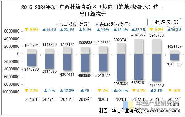 2016-2024年3月广西壮族自治区（境内目的地/货源地）进、出口额统计