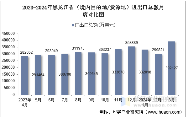 2023-2024年黑龙江省（境内目的地/货源地）进出口总额月度对比图