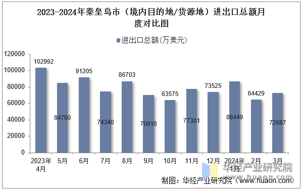 2023-2024年秦皇岛市（境内目的地/货源地）进出口总额月度对比图