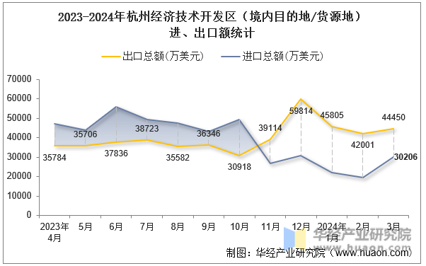 2023-2024年杭州经济技术开发区（境内目的地/货源地）进、出口额统计