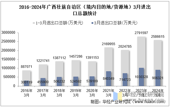 2016-2024年广西壮族自治区（境内目的地/货源地）3月进出口总额统计