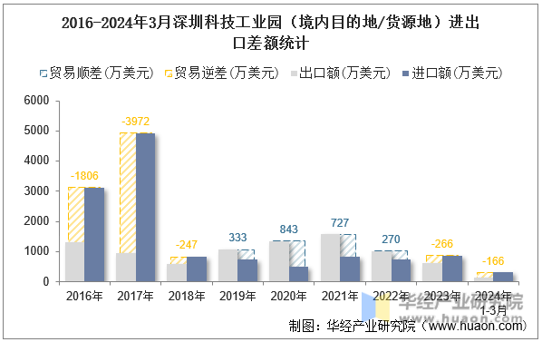 2016-2024年3月深圳科技工业园（境内目的地/货源地）进出口差额统计