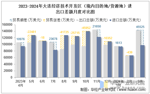 2023-2024年大连经济技术开发区（境内目的地/货源地）进出口差额月度对比图