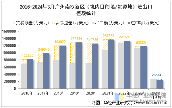 2016-2024年3月广州南沙新区（境内目的地/货源地）进出口差额统计