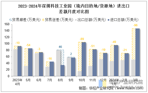 2023-2024年深圳科技工业园（境内目的地/货源地）进出口差额月度对比图