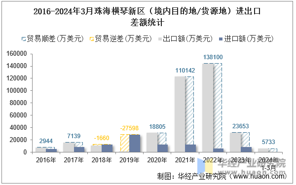 2016-2024年3月珠海横琴新区（境内目的地/货源地）进出口差额统计