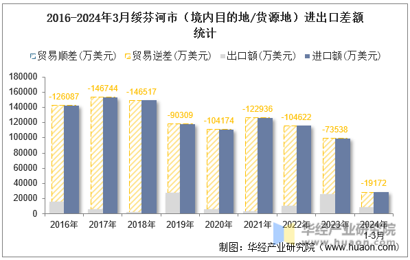 2016-2024年3月绥芬河市（境内目的地/货源地）进出口差额统计