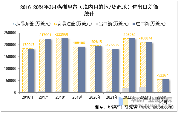 2016-2024年3月满洲里市（境内目的地/货源地）进出口差额统计