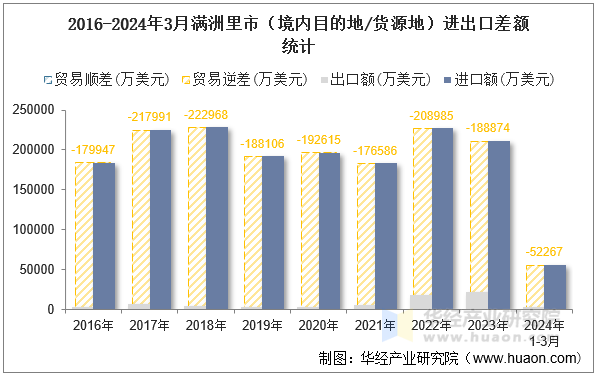 2016-2024年3月满洲里市（境内目的地/货源地）进出口差额统计