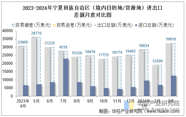 2023-2024年宁夏回族自治区（境内目的地/货源地）进出口差额月度对比图