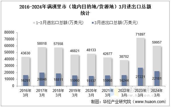 2016-2024年满洲里市（境内目的地/货源地）3月进出口总额统计