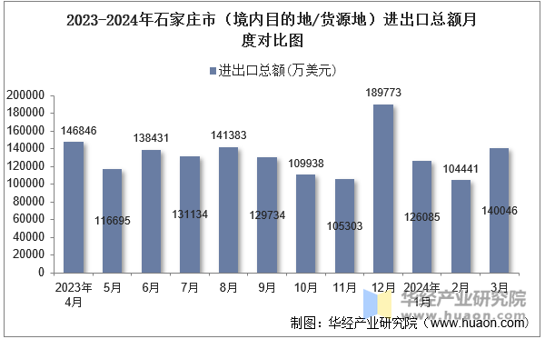 2023-2024年石家庄市（境内目的地/货源地）进出口总额月度对比图