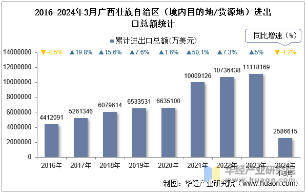 2016-2024年3月广西壮族自治区（境内目的地/货源地）进出口总额统计