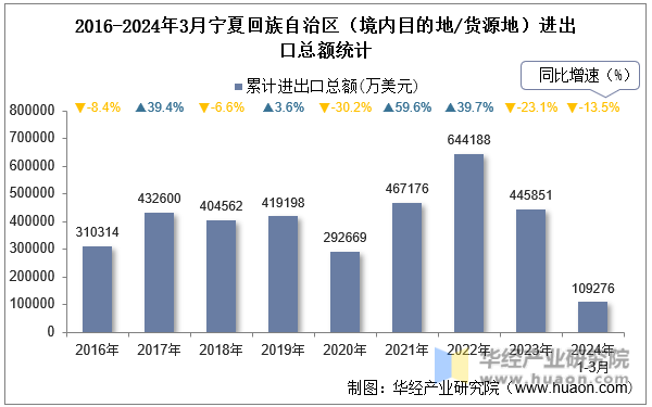2016-2024年3月宁夏回族自治区（境内目的地/货源地）进出口总额统计