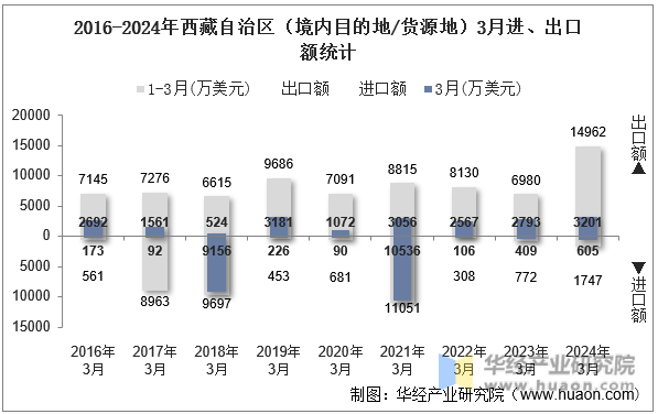 2016-2024年西藏自治区（境内目的地/货源地）3月进、出口额统计