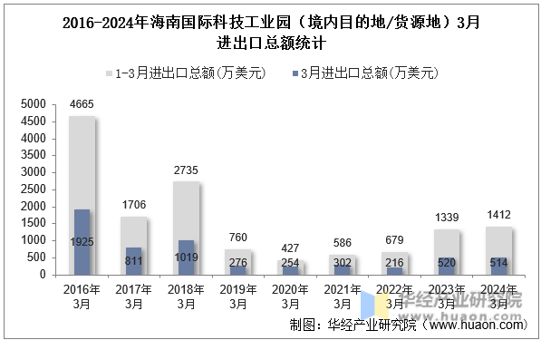 2016-2024年海南国际科技工业园（境内目的地/货源地）3月进出口总额统计