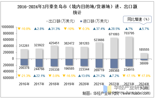 2016-2024年3月秦皇岛市（境内目的地/货源地）进、出口额统计