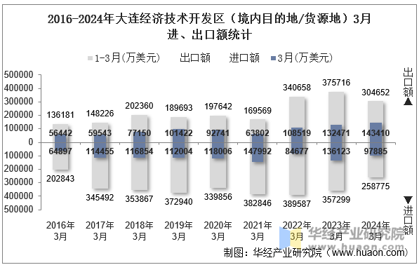 2016-2024年大连经济技术开发区（境内目的地/货源地）3月进、出口额统计