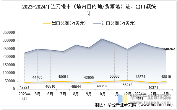 2023-2024年连云港市（境内目的地/货源地）进、出口额统计