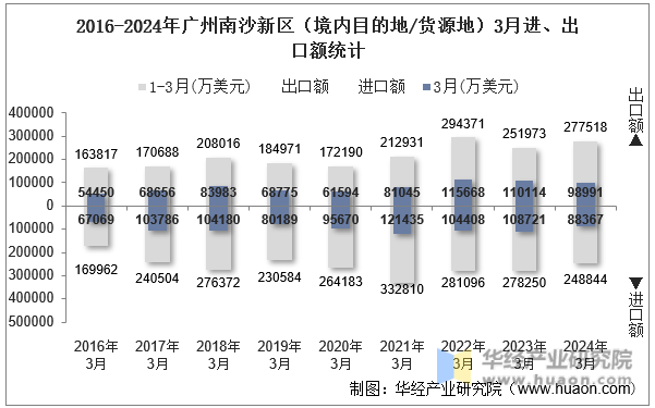 2016-2024年广州南沙新区（境内目的地/货源地）3月进、出口额统计