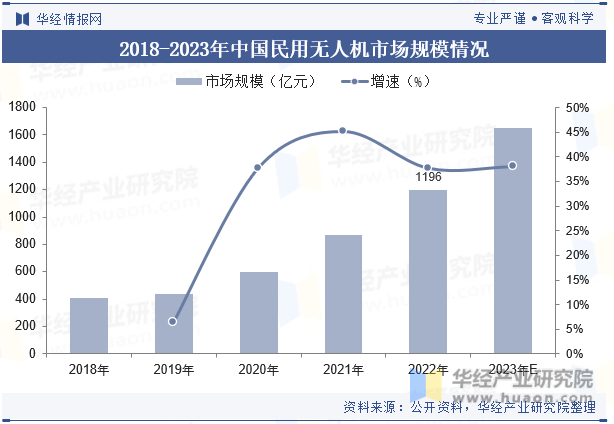 2018-2023年中国民用无人机市场规模情况