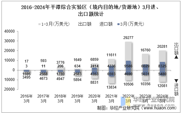 2016-2024年平潭综合实验区（境内目的地/货源地）3月进、出口额统计