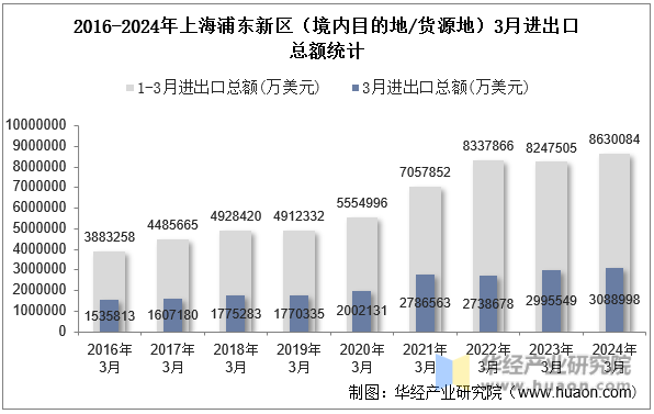 2016-2024年上海浦东新区（境内目的地/货源地）3月进出口总额统计