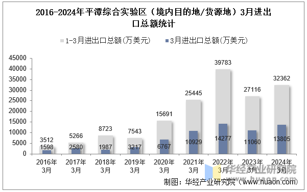 2016-2024年平潭综合实验区（境内目的地/货源地）3月进出口总额统计