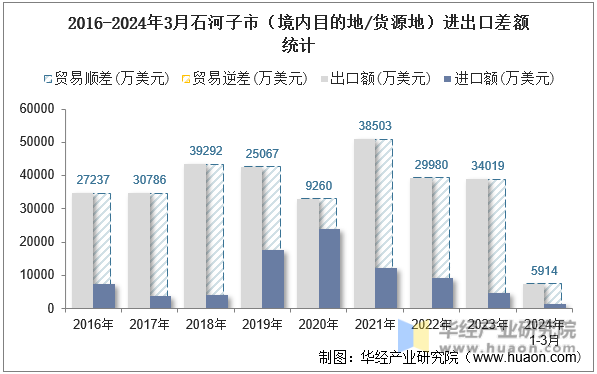 2016-2024年3月石河子市（境内目的地/货源地）进出口差额统计