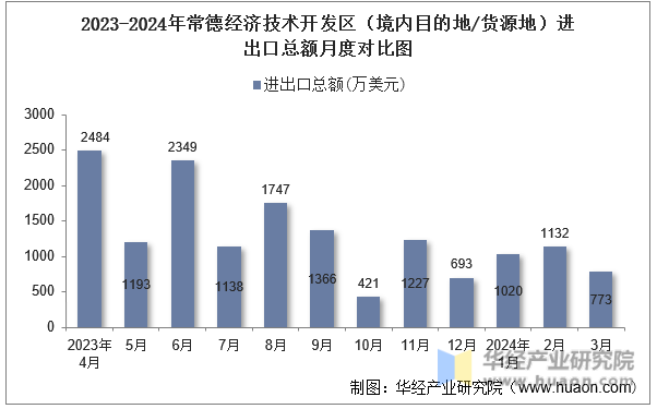 2023-2024年常德经济技术开发区（境内目的地/货源地）进出口总额月度对比图