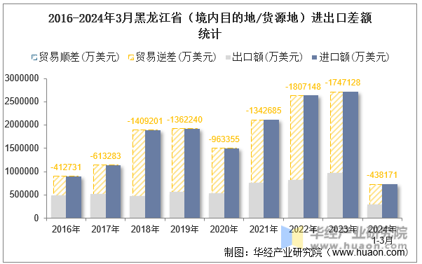 2016-2024年3月黑龙江省（境内目的地/货源地）进出口差额统计