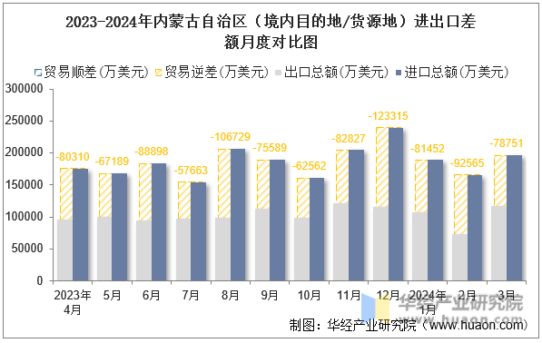 2023-2024年内蒙古自治区（境内目的地/货源地）进出口差额月度对比图