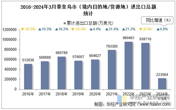 2016-2024年3月秦皇岛市（境内目的地/货源地）进出口总额统计