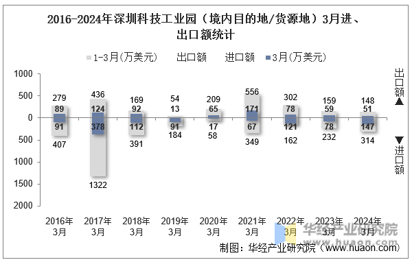 2016-2024年深圳科技工业园（境内目的地/货源地）3月进、出口额统计