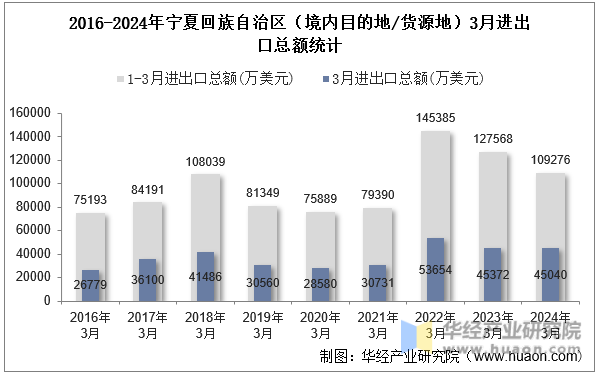 2016-2024年宁夏回族自治区（境内目的地/货源地）3月进出口总额统计