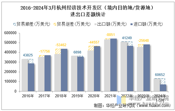 2016-2024年3月杭州经济技术开发区（境内目的地/货源地）进出口差额统计